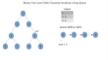 𝗟𝗲𝘃𝗲𝗹 𝗢𝗿𝗱𝗲𝗿 𝗧𝗿𝗮𝘃𝗲𝗿𝘀𝗮𝗹 | 𝗟𝗲𝗲𝘁𝗰𝗼𝗱𝗲 𝟭𝟬𝟮 | 𝗜𝘁𝗲𝗿𝗮𝘁𝗶𝘃𝗲 | 𝗤𝘂𝗲𝘂𝗲 | 𝗩𝗶𝘀𝘂𝗮𝗹𝗶𝘇𝗮𝘁𝗶𝗼𝗻 | 𝗣𝗵𝗮𝗻𝗶 𝗧𝗵𝗮𝘁𝗶𝗰𝗵𝗮𝗿𝗹𝗮
