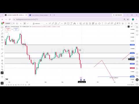 WEEKLY FOREX OUTLOOK: EURUSD, GBPUSD, GOLD, UKOIL, BITCOIN KEY LEVELS | EP 66