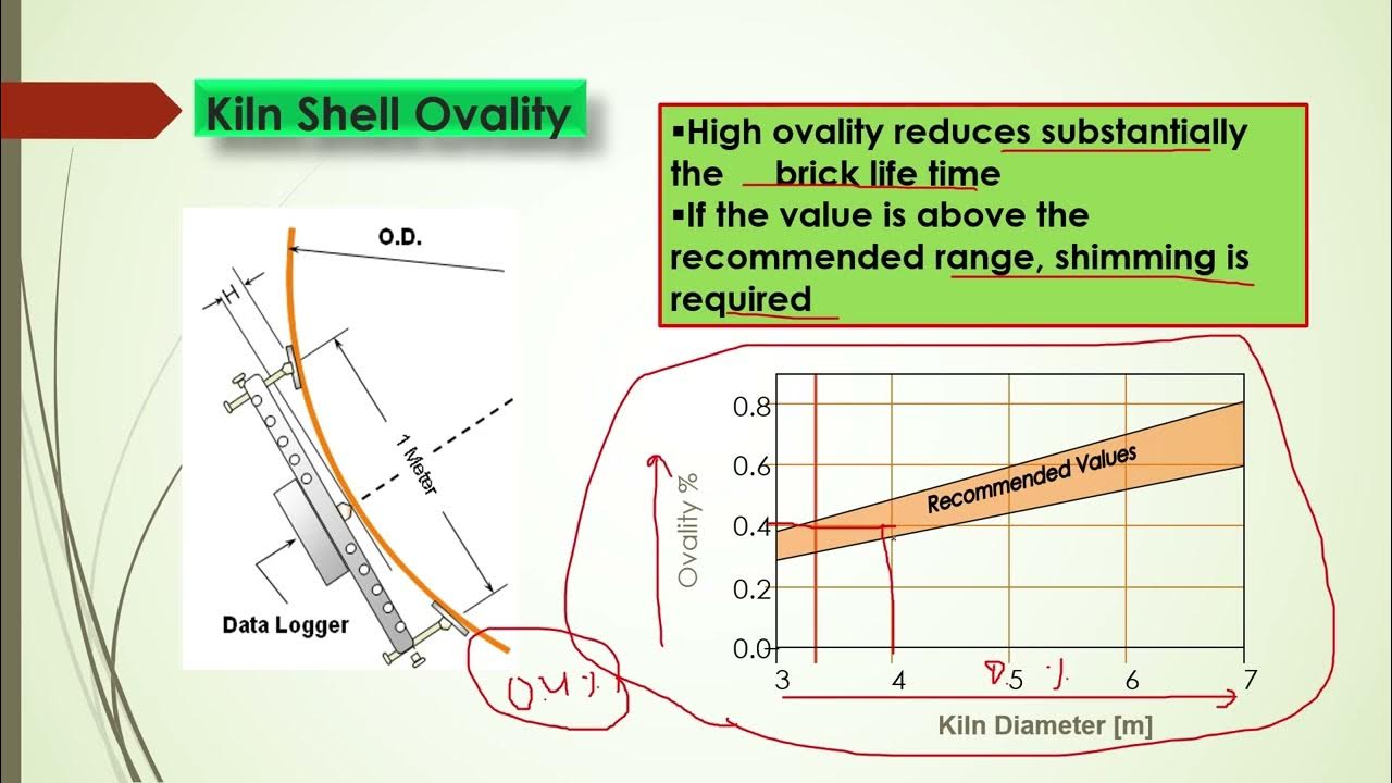 Kiln Operational Limit Kiln creep / Migration Kiln shell ovality