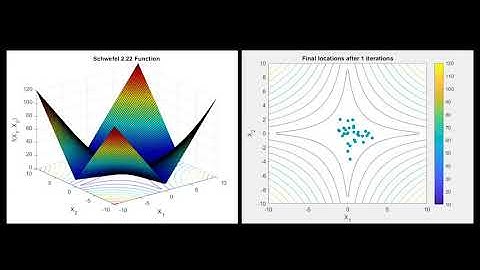 Optimization of Schwefel 2.22 Function using iFA