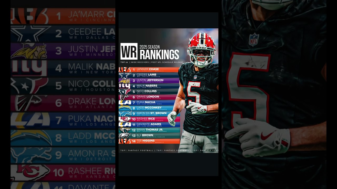 Top Wide Receivers In the NFL For the 2025 Fantasy Football Season #nfl #fantasyfootball #foryou