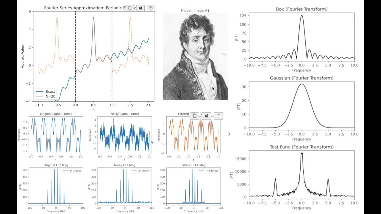 Fourier Series and the Fourier Transform - YouTube