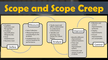 Scope and Scope Creep | Lean Six Sigma Complete Course.
