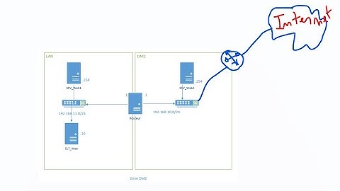 La zone DMZ - Configuration sous Linux (Debian 8.4)