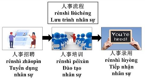 Tiếng trung nhà máy, công xưởng Bài 17: Lưu trình quản lý nhân sự