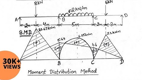 structural analysis - moment distribution method for indeterminate structure