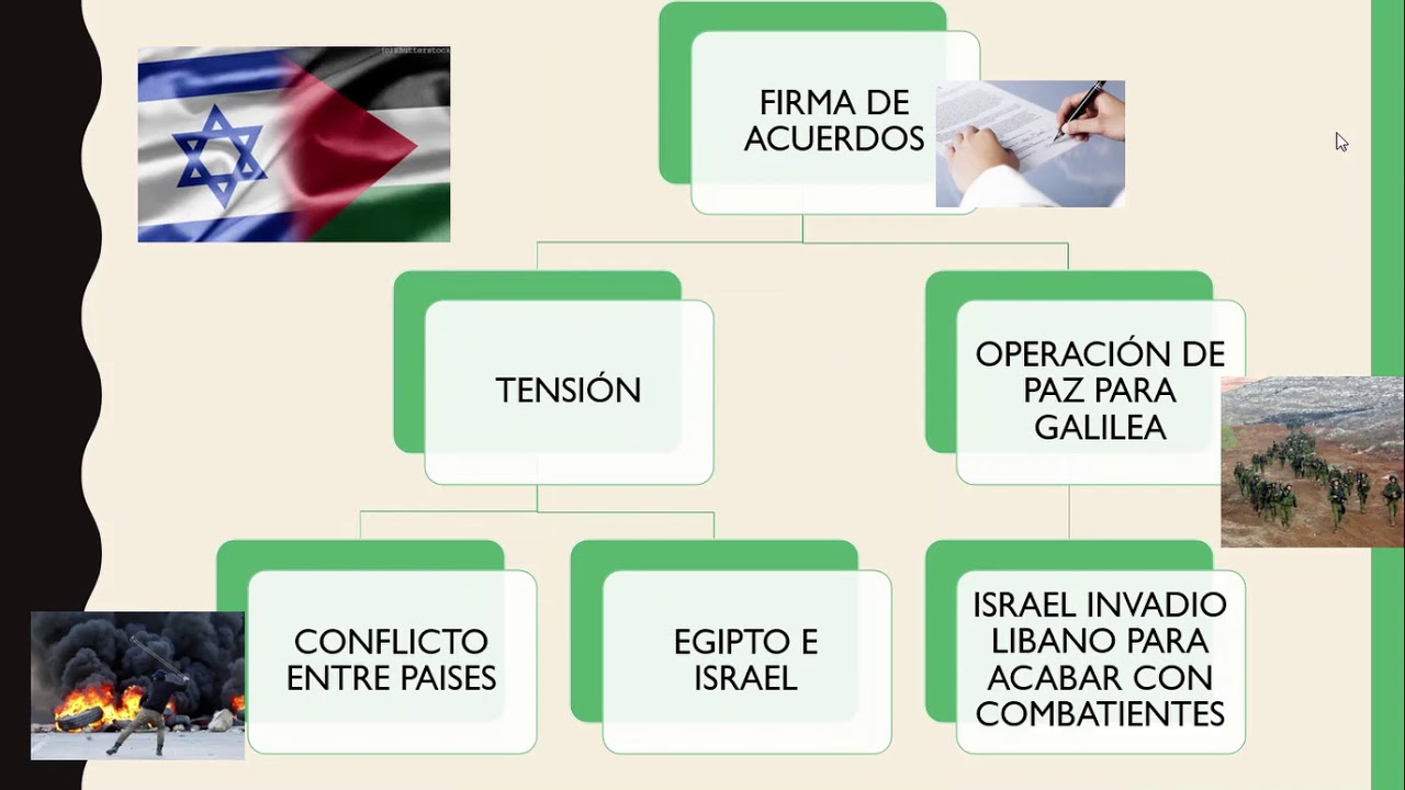 Mapa Conceptual Conflicto Arabe Israeli Tingfor Images Mapa Conceptual Conflicto Arabe Israeli Tingfor Images