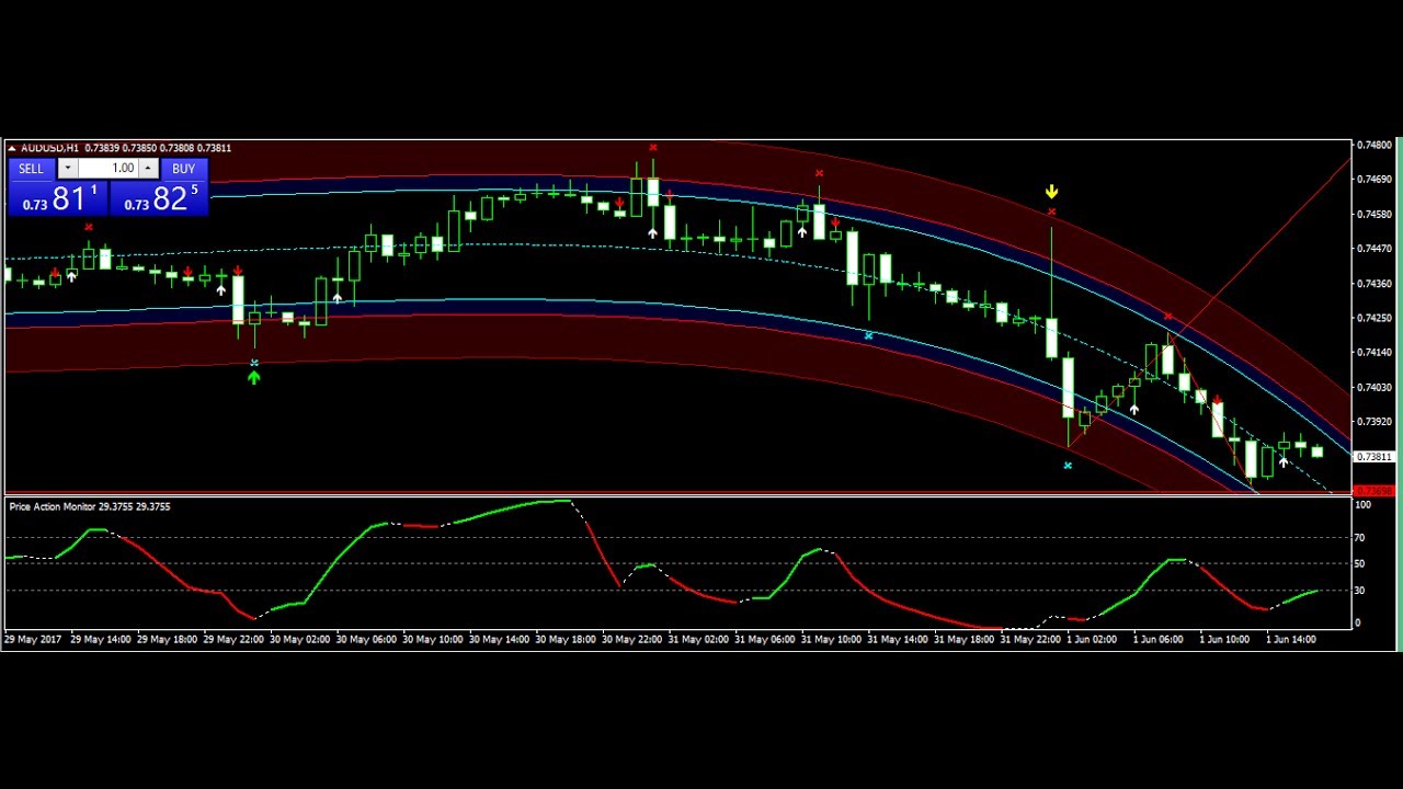 The Top 3 Technical Indicators for Profitable Trading 05 JUNE 2017