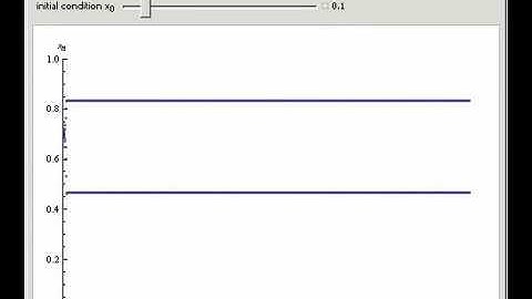 Bifurcations of the Logistic Map
