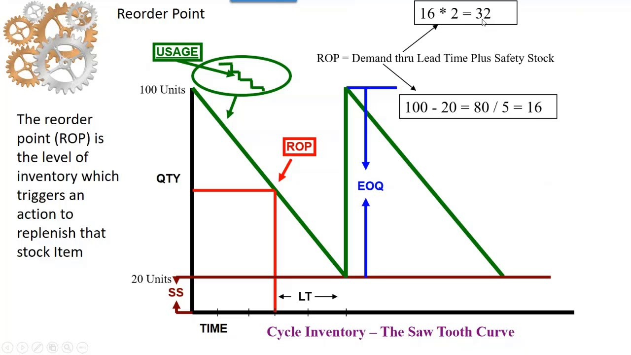 Economic Order Quantity Chart