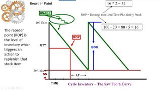 Reorder Point (ROP) Example Explained, EOQ screenshot 1