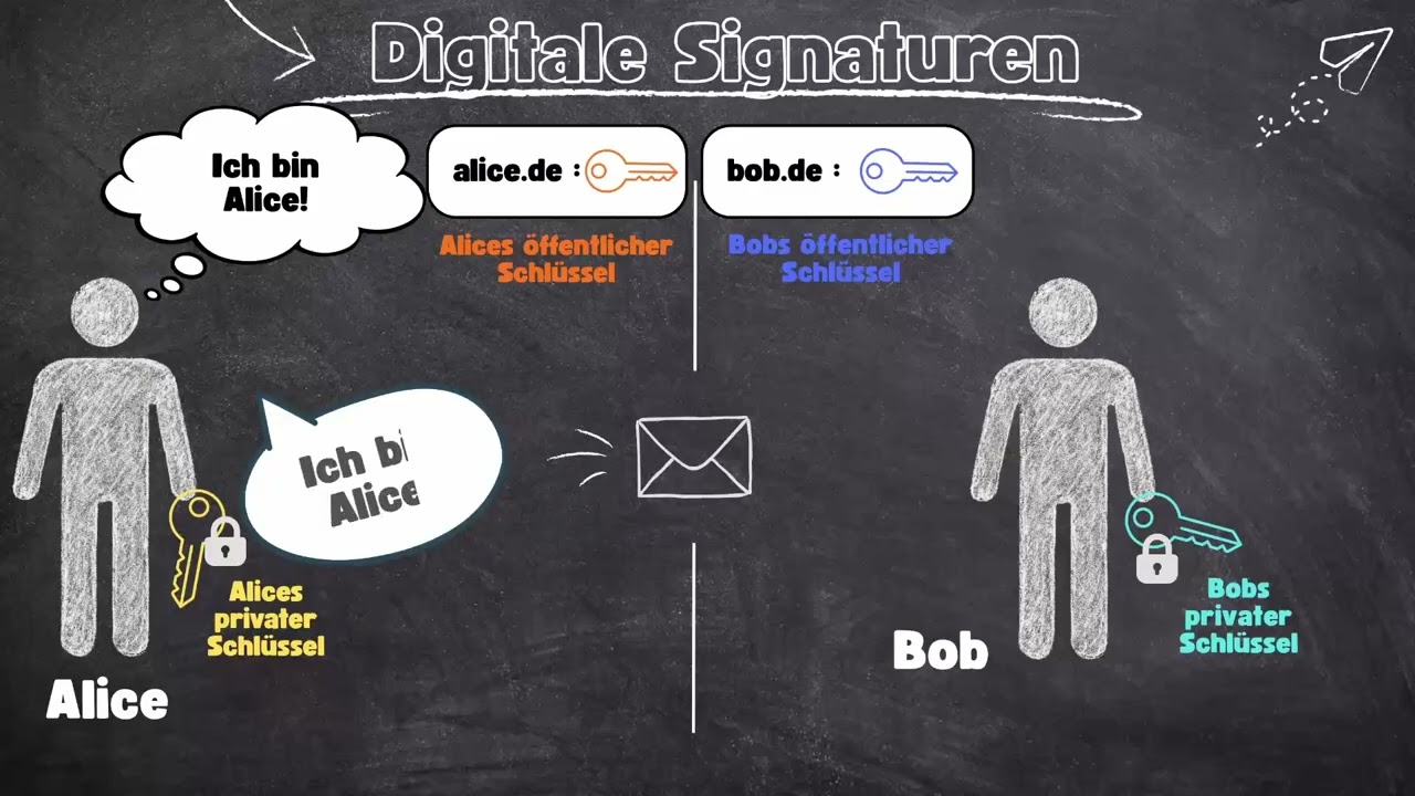 Asymmetrische und Symmetrische Verschlüsselung | Digitale Signatur & Zertifikate