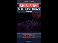 BNB Plunges 2.5% — Crypto Price Alert: $657 #Shorts