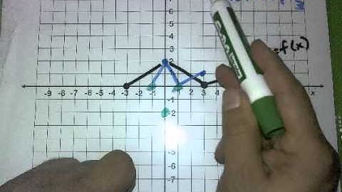 Transformations of Functions Part 2