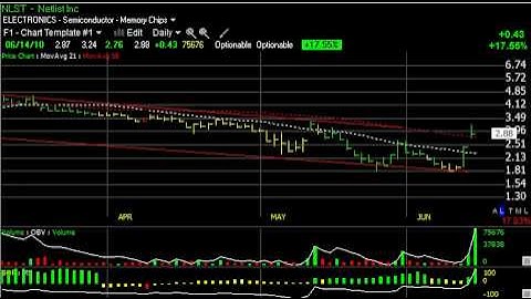 ARST, ARUN, MSTR, NCIT -- Stock Charts -- Harry Boxer, TheTechTrader.com