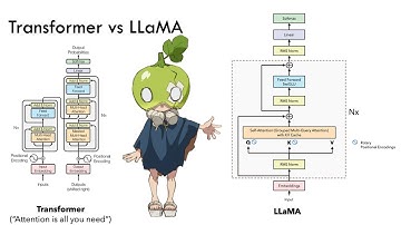 LlaMA 3 Architecture & Paper explained step by step