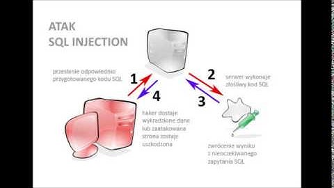 Anatomy Of A SQL Injection Attack