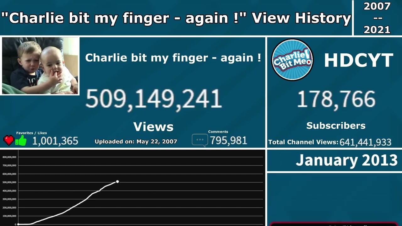 IvanIO Charlie bit my finger - again ! (HDCYT)