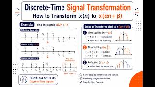 Discrete-Time Signal Transformation Explained | x(αn+β)