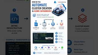 How do you automate cluster creation in Azure Databricks?