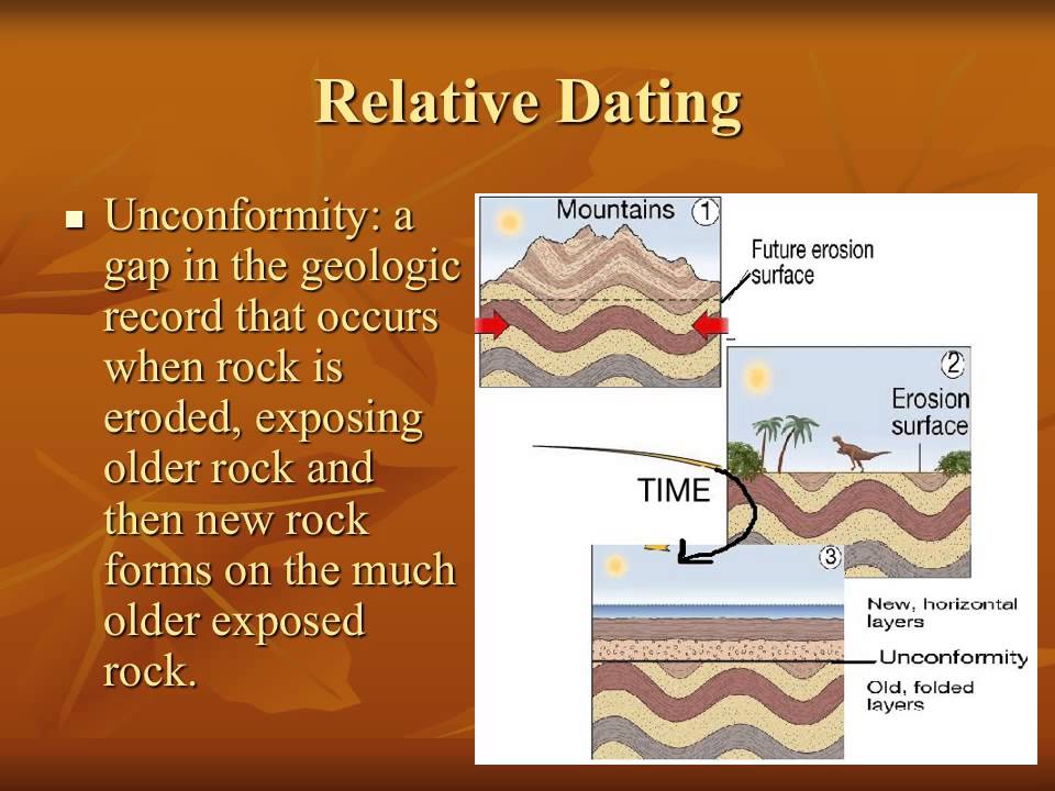 relative and absolute dating