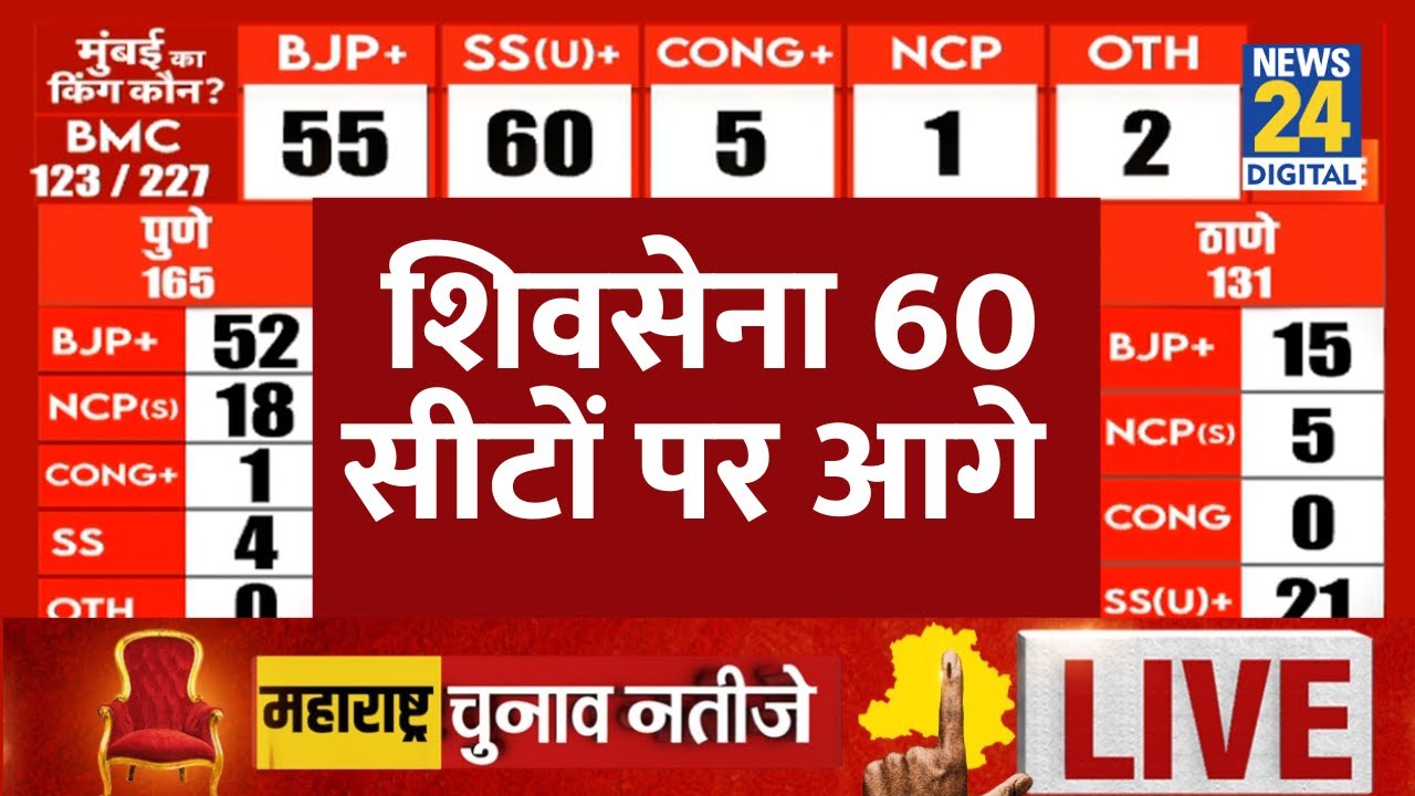 BMC का किंग कौन ? महाराष्ट्र में किसका सिक्का ? Maharashtra चुनाव के नतीजे News 24 पर सबसे पहले LIVE