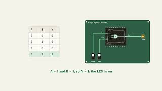 Verilog 01: Your first module | An AND gate from code to a real FPGA board