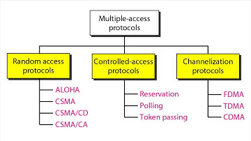 Controlled Access Methods - Reservation, Polling and Token Passing