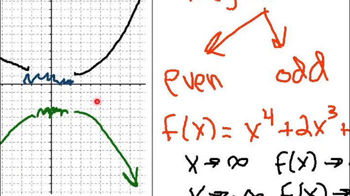 End Behavior of Polynomial Functions