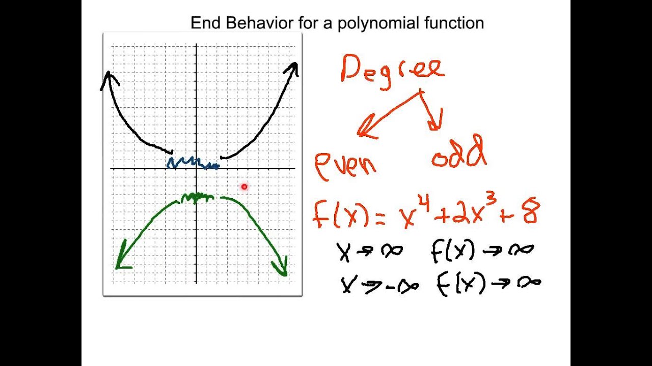 End Behavior of Polynomial Functions