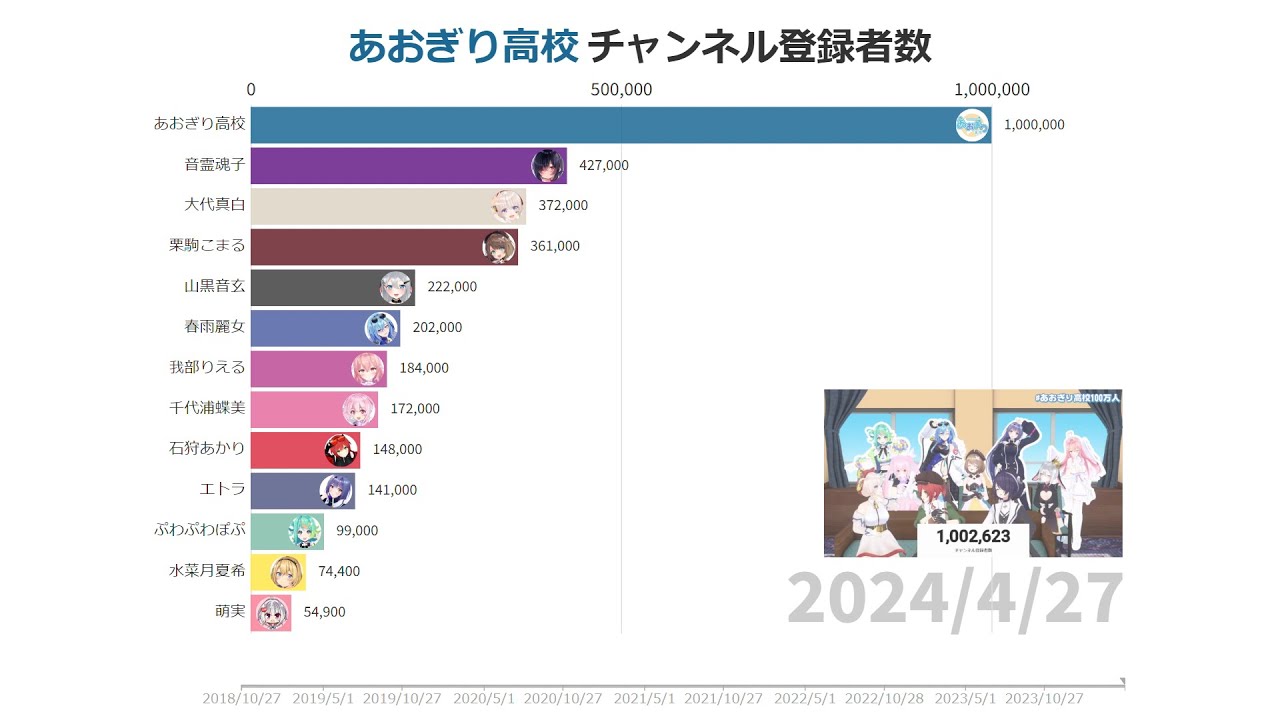 あおぎり高校チャンネル登録者数推移（2018/10/27～2024/4/27）【#あおぎり高校100万人】