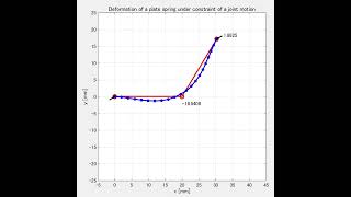 Stiffness Model based on RBSM-method for Parallel Elastic Actuator