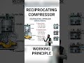 WORKING PRINCIPLE OF RECIPROCATING COMPRESSOR #education #reciprocating #technicalanalysis #fyp