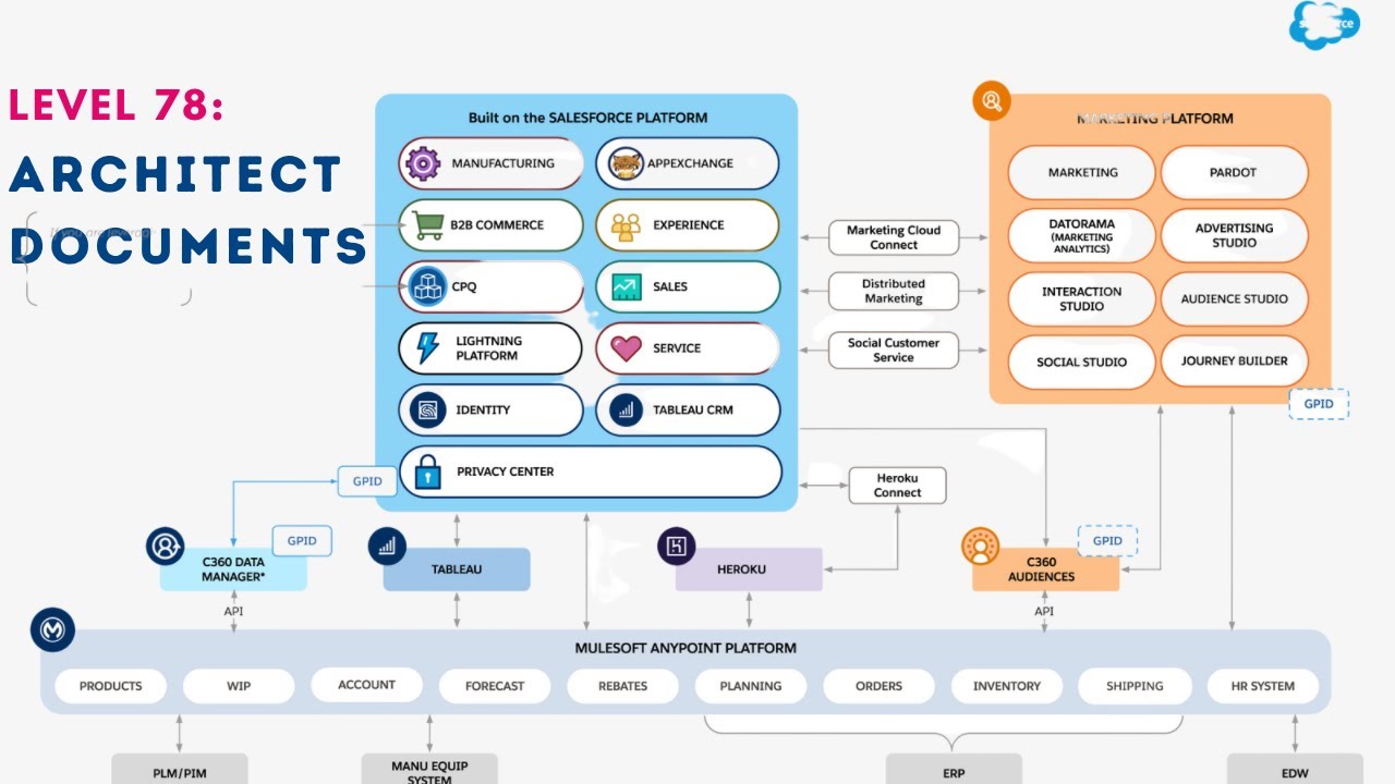 Level 78 Arch Documents YouTube