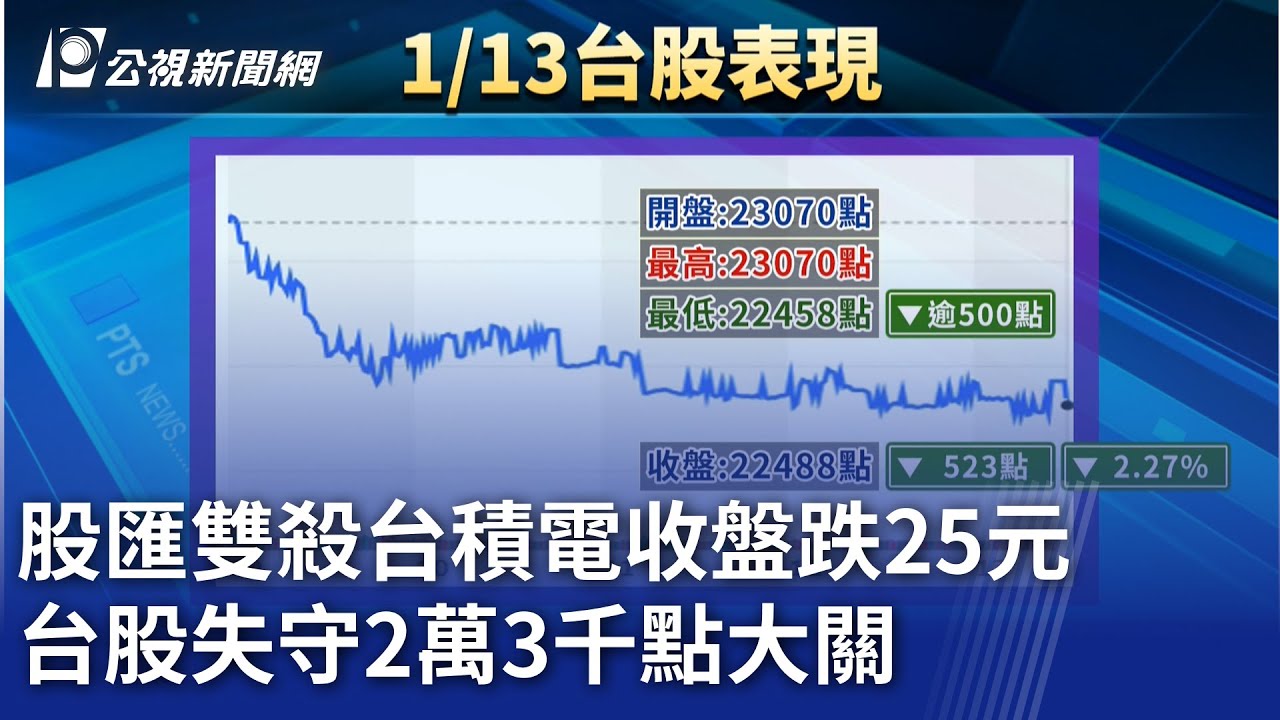 股匯雙殺台積電收盤跌25元 台股失守2萬3千點大關 ｜ 公視新聞網 PNN