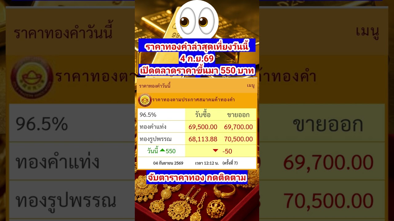 ราคาทองคำล่าสุดเที่ยงวันนี้ 4 ก.ย.69 รวมราคาขึ้นมาที่ 550 บาท #ราคาทองวันนี้ #ราคาทองคำ #ข่าวราคาทอง