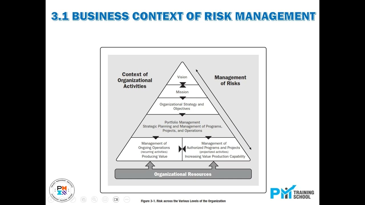 PMI RMP Jan 2023 Module 03 Session 01 Framework   Business Context Video 19 of 30