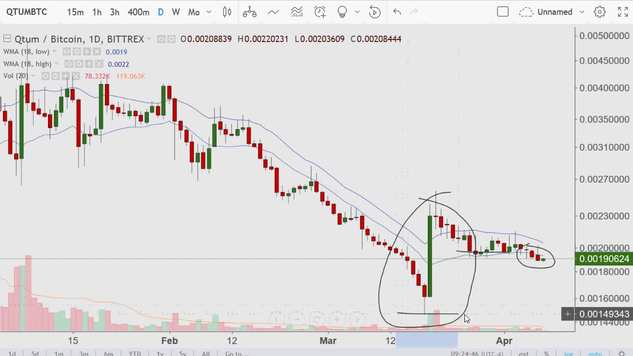 The Four Minute Morning in 300 seconds {Many Alt Coins