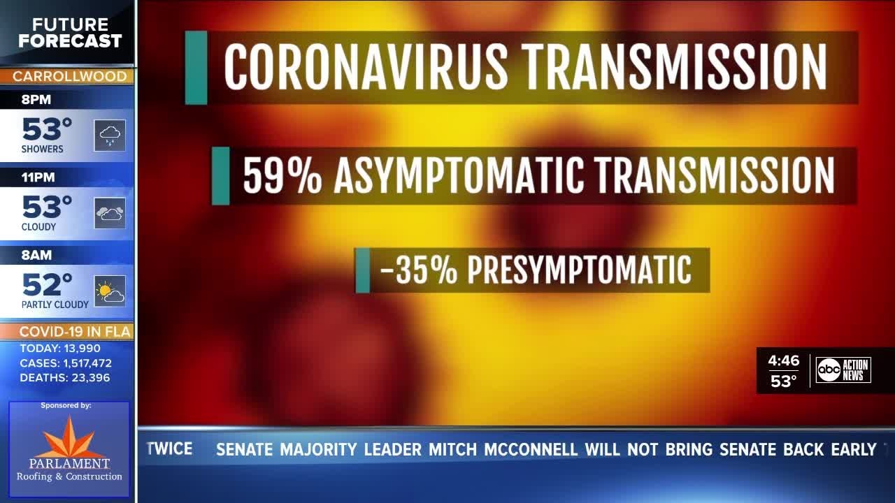 Study finds more than half of coronavirus transmission comes from asymptomatic people