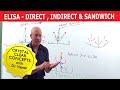 Elisa Test - Direct, Indirect & Sandwich