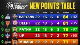 PKL 11 Final Points Table After MUM vs BW | Pro Kabaddi Season 11 Points Table [132 मैच के बाद]