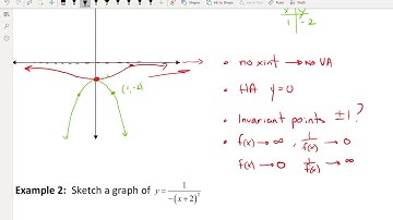Graphing Reciprocals of Quadratic functions