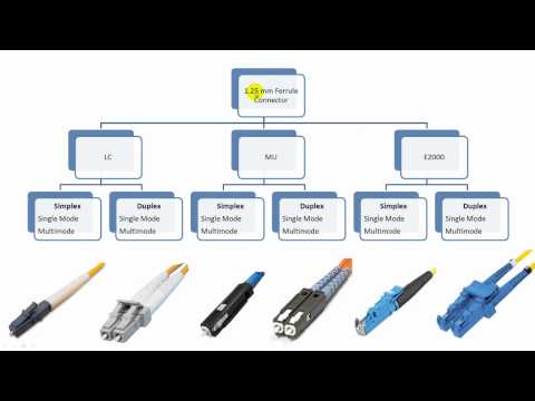 Fiber Optic Connector Types Chart