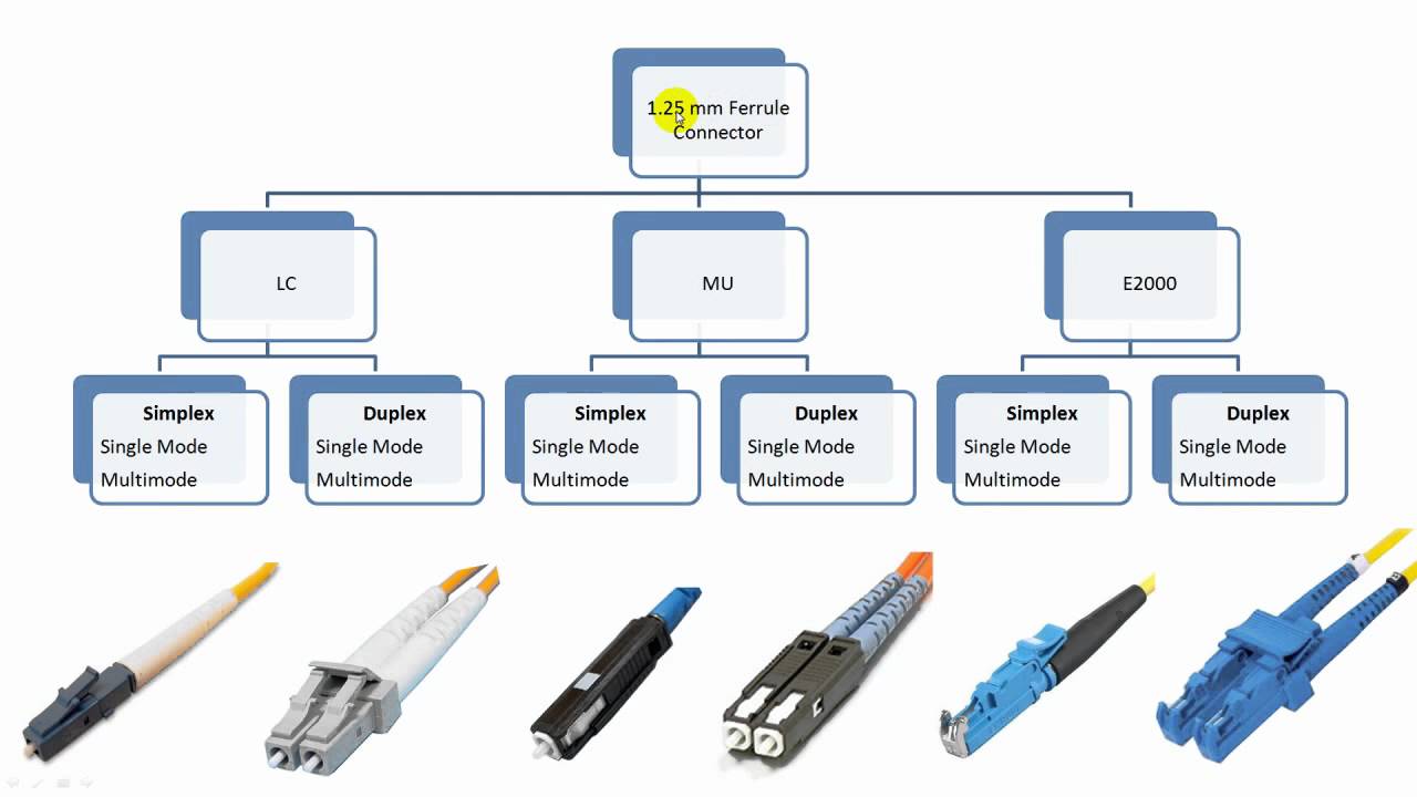 Fiber Optic Connector Types Explained in Details 