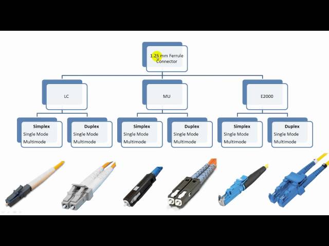 fiber connector types
