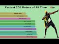 Fastest 200 Meters of All-Time (1970-2019)