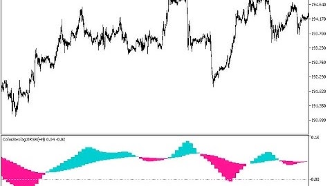 ColorZerolagJJRSX HTF Forex MT5 Indicator