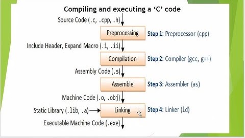 C compilation steps - Step by Step Explanation with Example