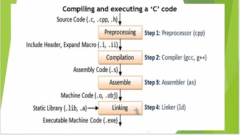 C compilation steps - Step by Step Explanation with Example