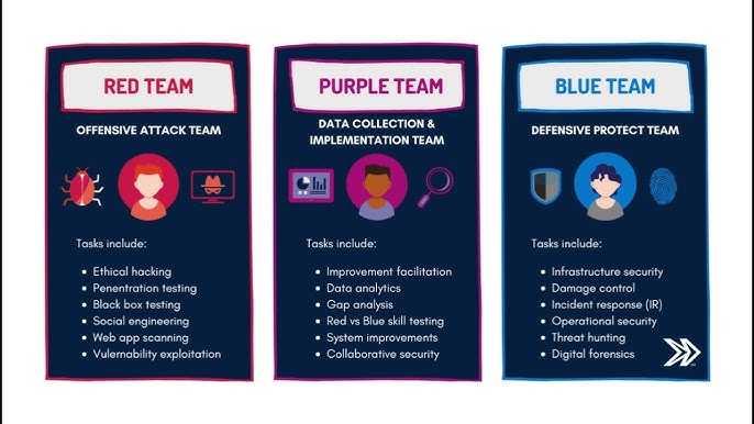 Red team vs Blue team vs Purple team - Conceptos y diferencias